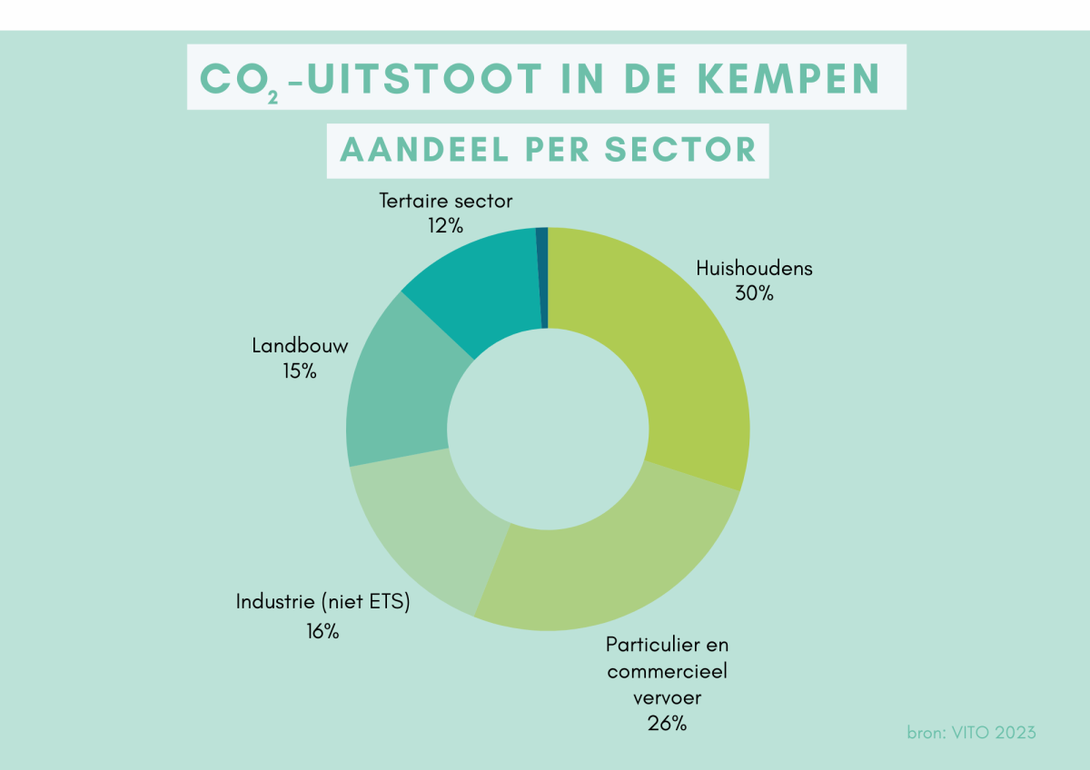 Grafiek CO2 uitstoot in de Kempen aandeel per sector