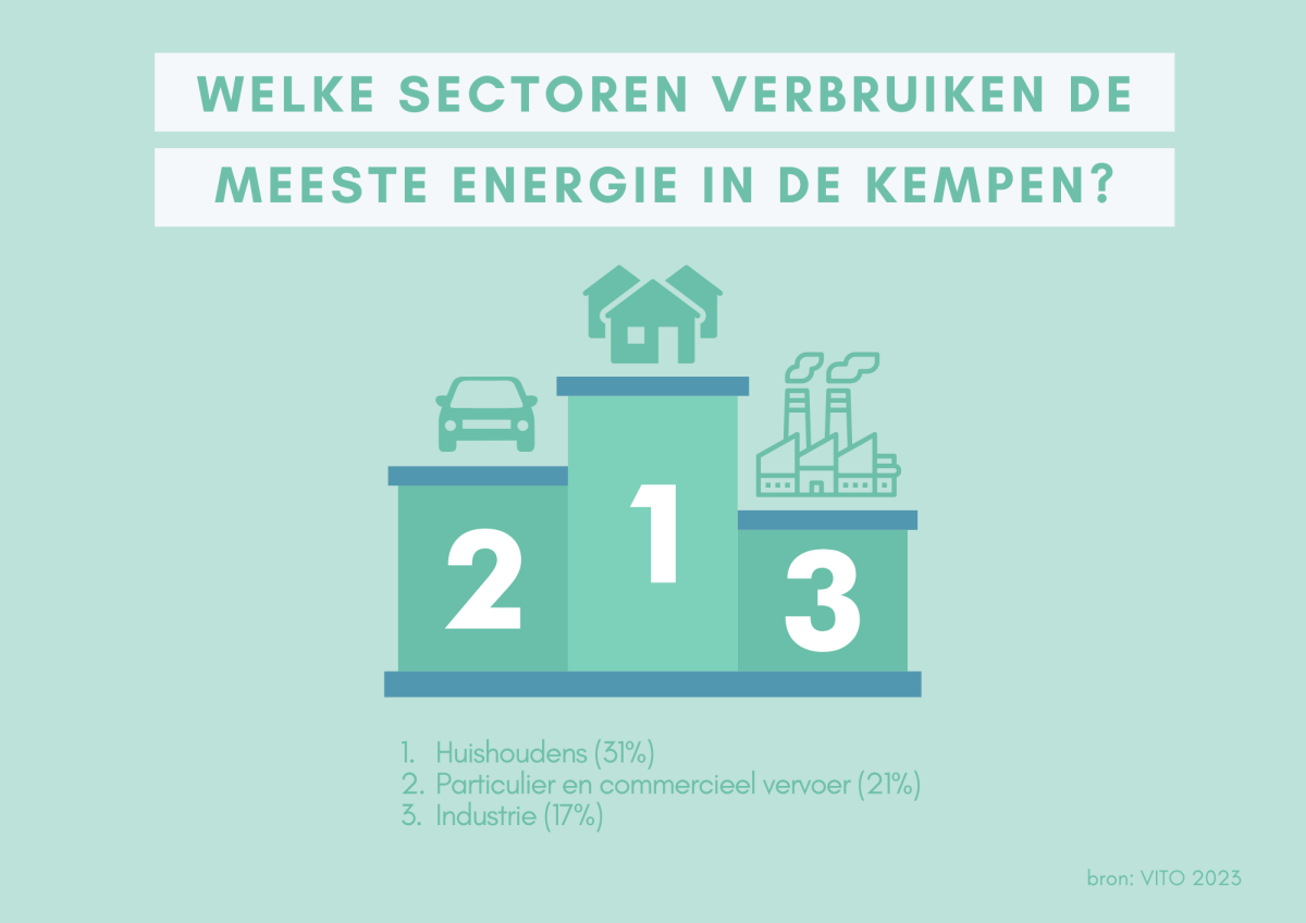 Grafiek Welke sectoren verbruiken de meeste energie in de Kempen