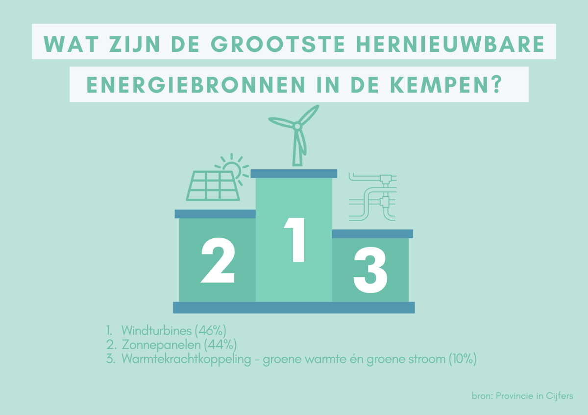 Grafiek wat zijn de grootste hernieuwbare energiebronnen in de Kempen?