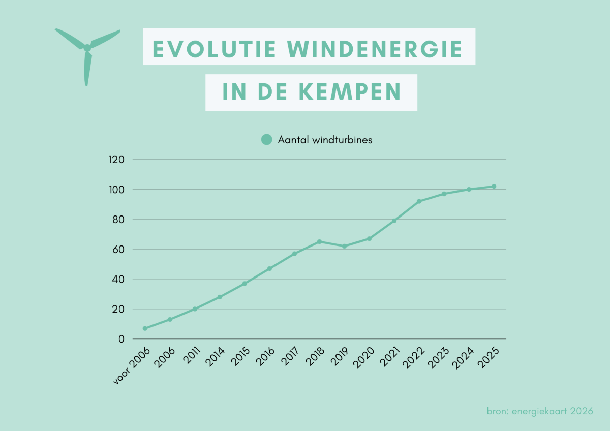 Grafiek evolutie windenergie in de Kempen