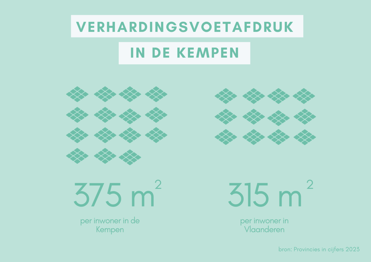 Verhardingsvoetafdruk in de Kempen