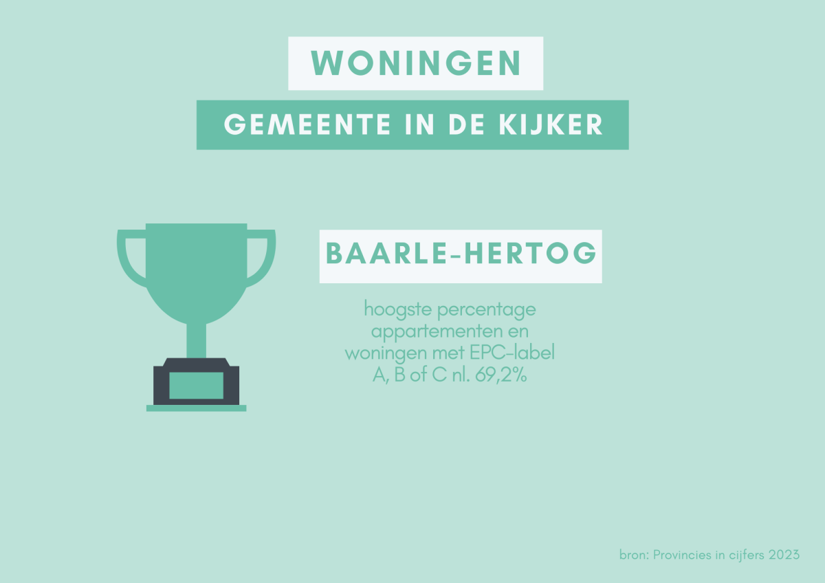 Woningen: Gemeenten in de kijker