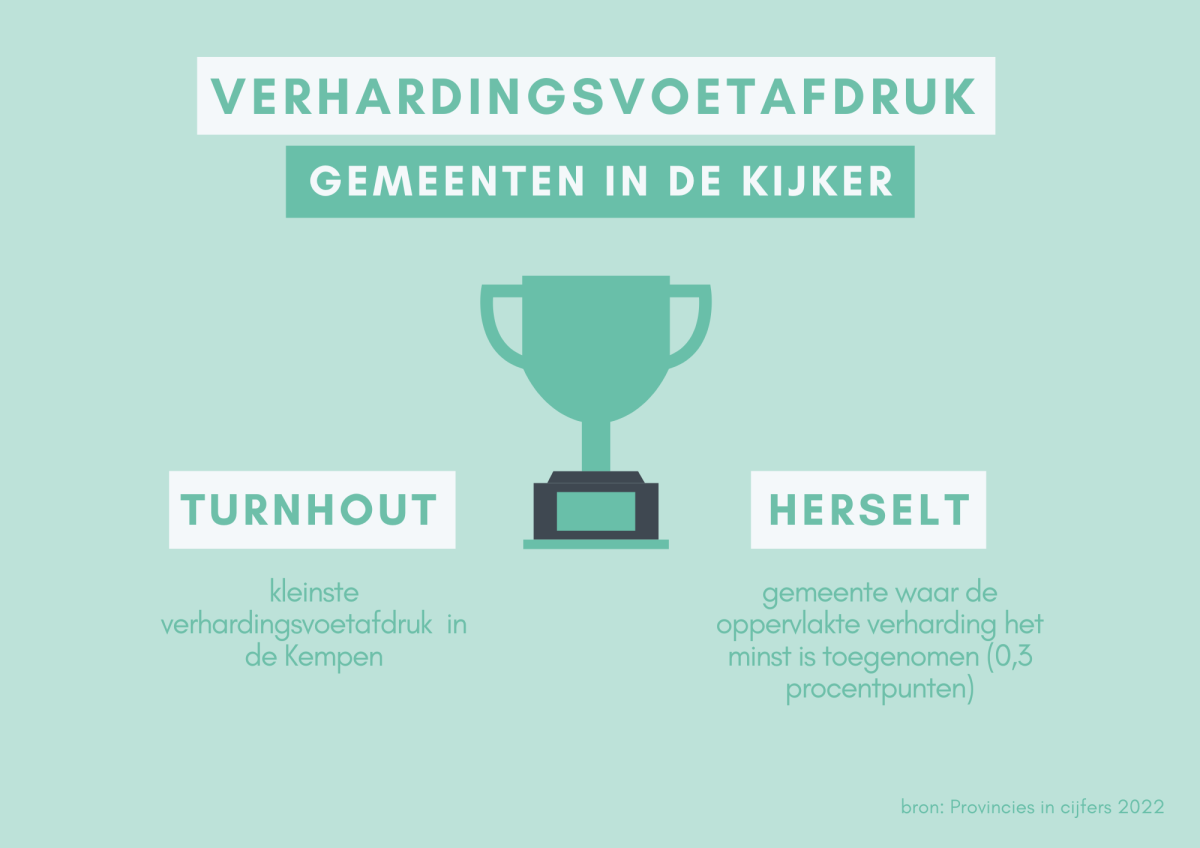 Verhardingsvoetafdruk: Gemeenten in de kijker