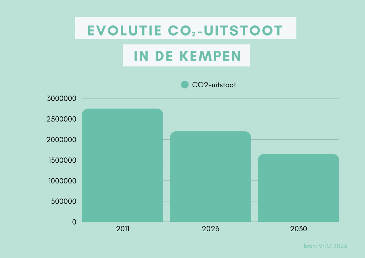 Grafiek: Evolutie CO2-uitstoot in de Kempen
