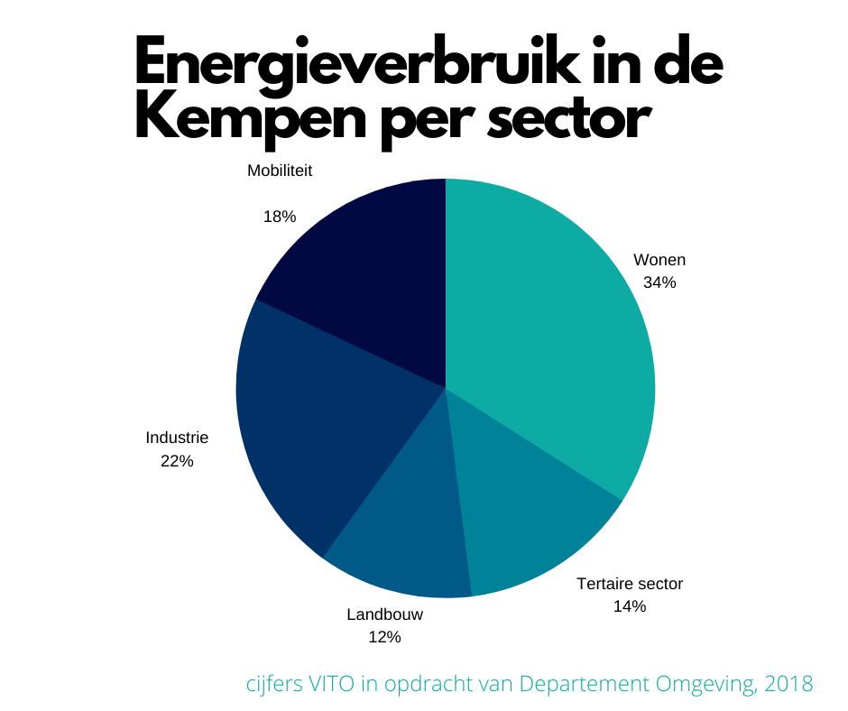 Energieverbruik in de Kempen per sector