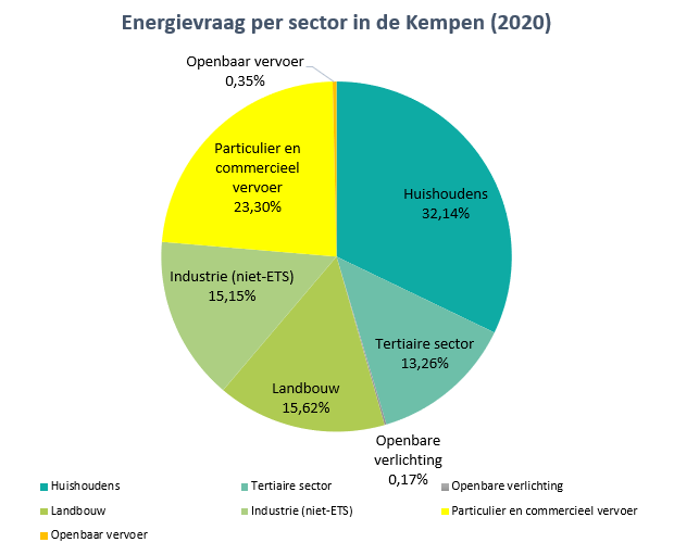 Kempen2030_sectorale energievraag