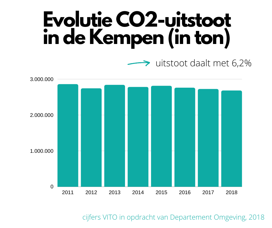 Evolutie CO2-uitstoot in de Kempen