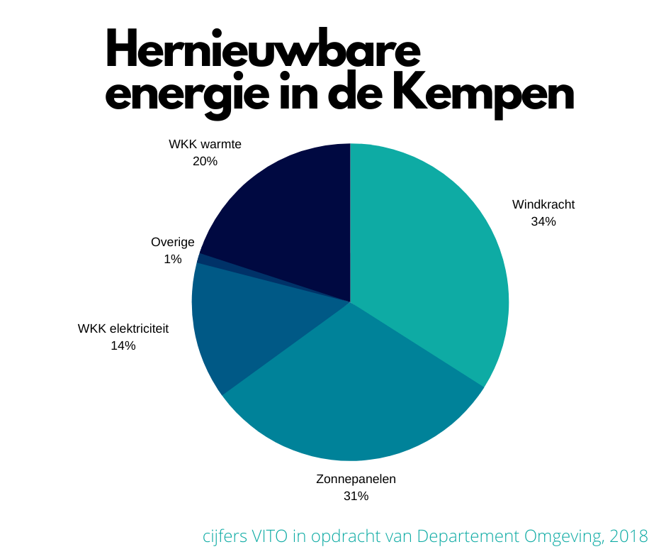 Hernieuwbare energie in de Kempen