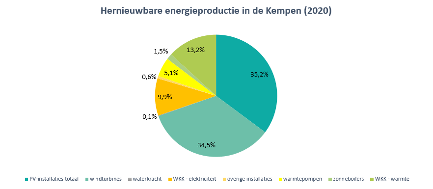 Kempen2030_hernieuwbare energieproductie