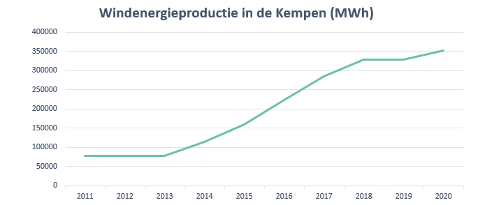 Kempen2030_windenergieproductie